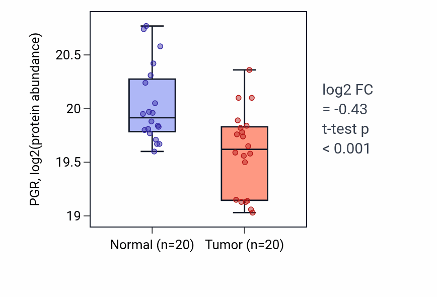 Tumor-vs-normal mass-spec protein box plot for PGR in CCRCC.