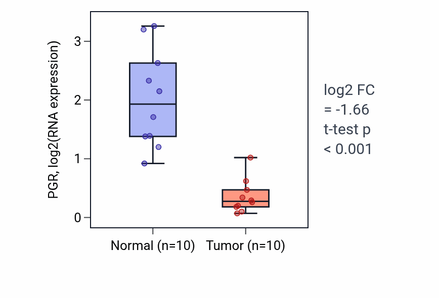Tumor-vs-normal expression box plot for PGR RNA in BLCA.