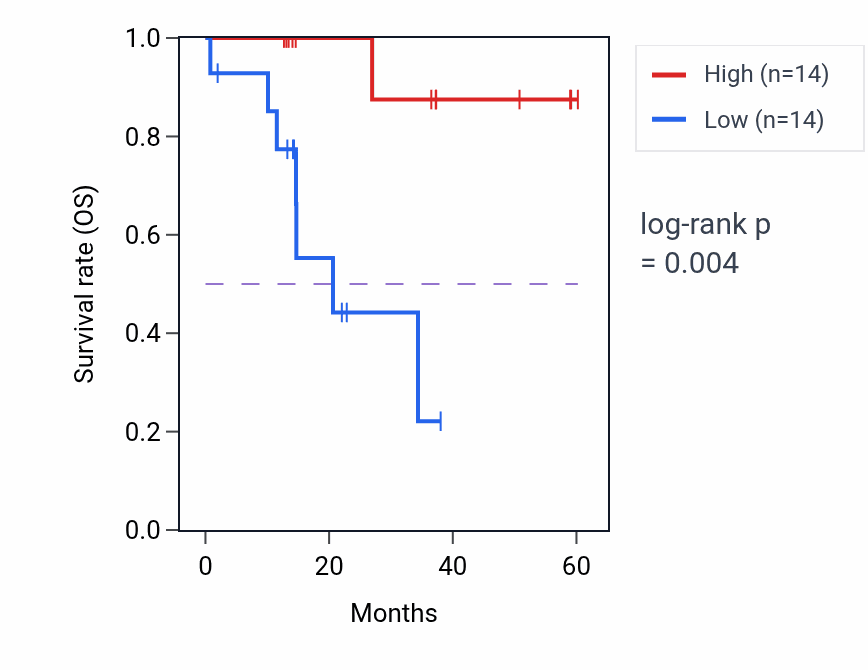 Kaplan&ndash;Meier survival curve for PGR mass-spec protein-high vs -low samples in LUAD.
