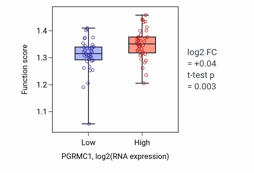 Box plot of scaRNA localization to Cajal body in PGRMC1-low vs PGRMC1-high samples in BLOOD_Lymphoma.