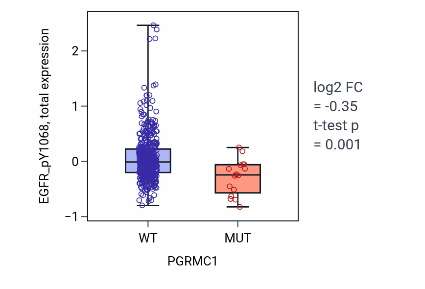 Box plot of EGFR_pY1068 in PGRMC1-low vs PGRMC1-high samples in UCEC.