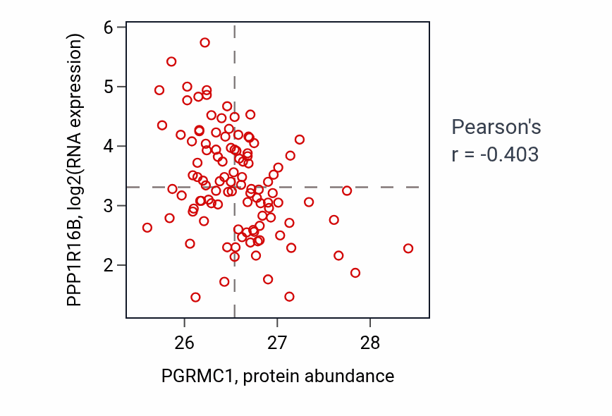 Per-sample scatter of PGRMC1 vs PPP1R16B in LSCC (Pearson r = -0.40).