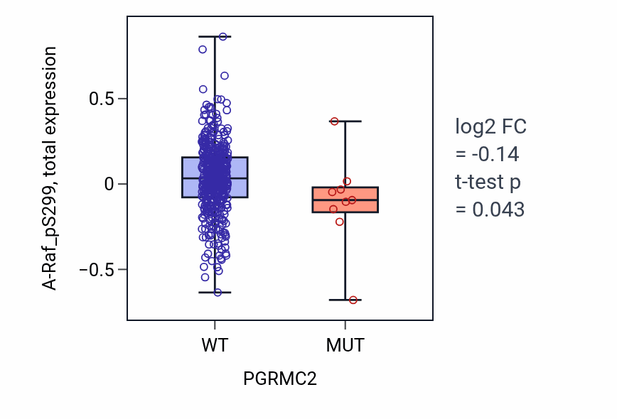 Box plot of A-Raf_pS299 in PGRMC2-low vs PGRMC2-high samples in UCEC.