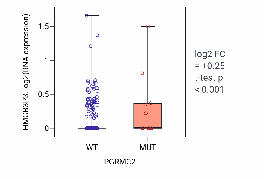 Box plot of HMGB3P3 in PGRMC2-low vs PGRMC2-high samples in UCEC.
