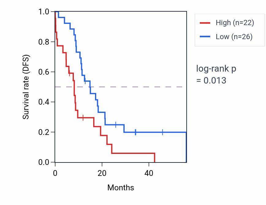 Kaplan&ndash;Meier survival curve for PGRMC2 mass-spec protein-high vs -low samples in GBM.