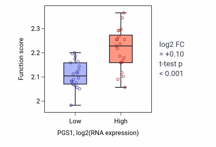 Box plot of Negative regulation of myoblast fusion in PGS1-low vs PGS1-high samples in UPPER_AERODIGESTIVE_TRACT.