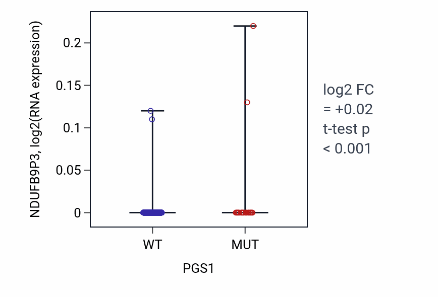 Box plot of NDUFB9P3 in PGS1-low vs PGS1-high samples in SKCM.