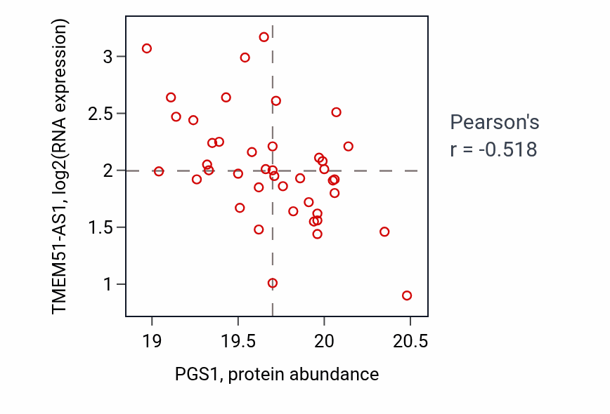 Per-sample scatter of PGS1 vs TMEM51-AS1 in PDAC (Pearson r = -0.52).