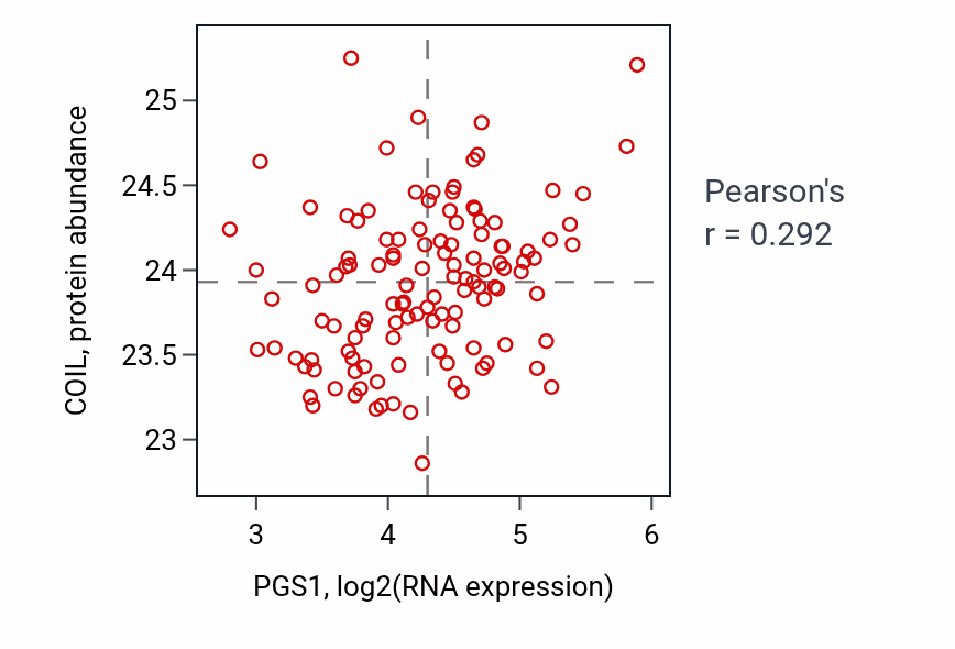 Per-sample scatter of PGS1 vs COIL in BRCA (Pearson r = 0.29).