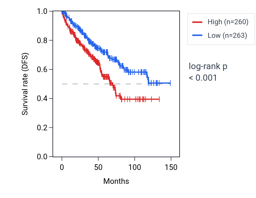 Kaplan&ndash;Meier survival curve for PGS1 RNA expression in KIRC: high vs low expression groups.