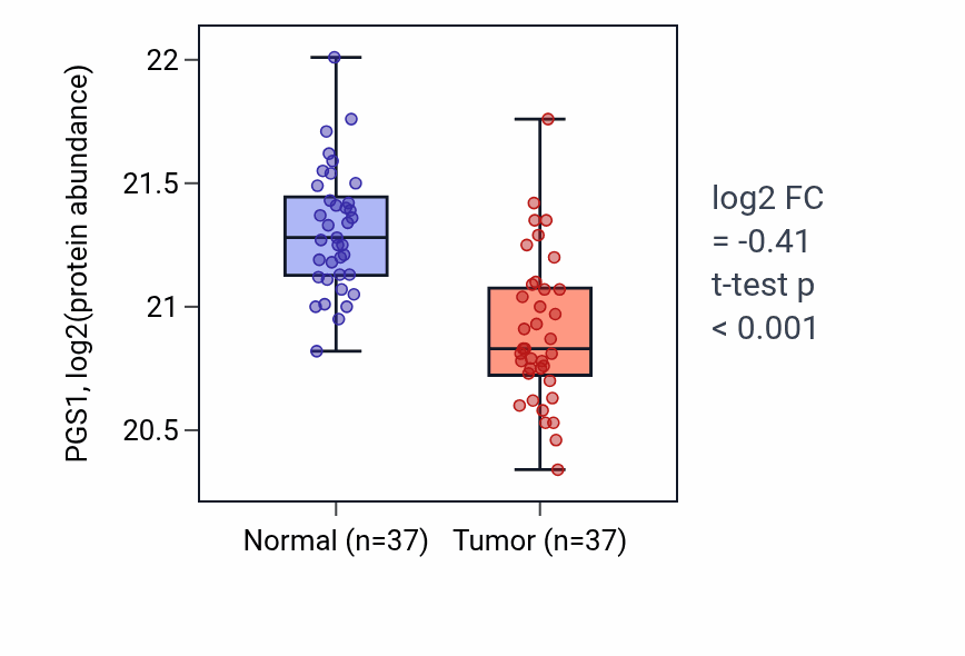 Tumor-vs-normal mass-spec protein box plot for PGS1 in LUAD.