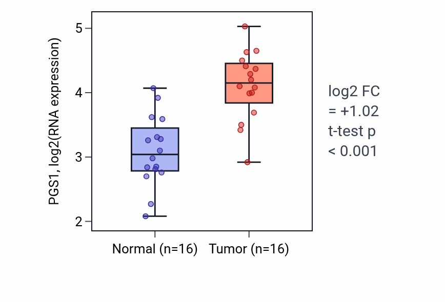 Tumor-vs-normal expression box plot for PGS1 RNA in HNSC.