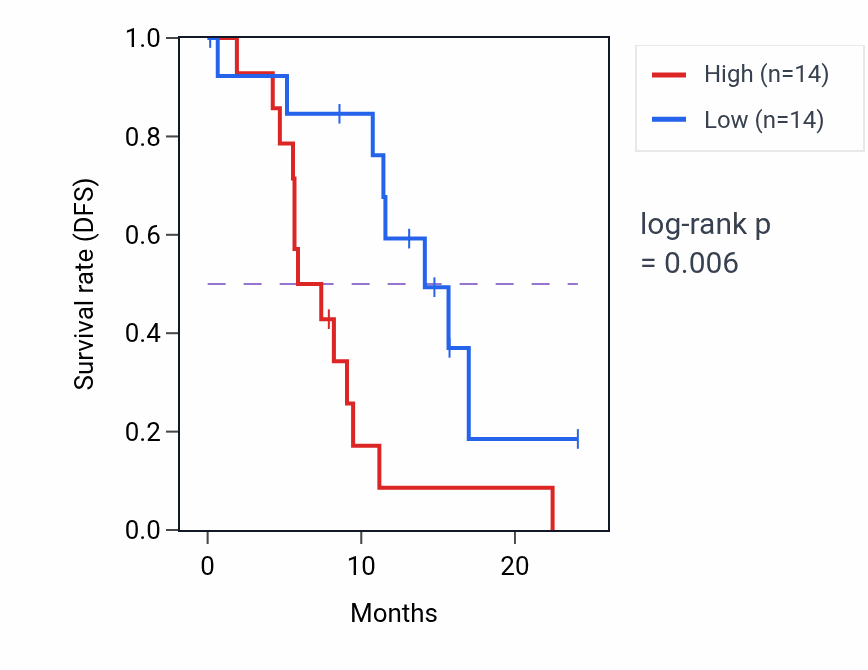 Kaplan&ndash;Meier survival curve for PGS1 mass-spec protein-high vs -low samples in PDAC.