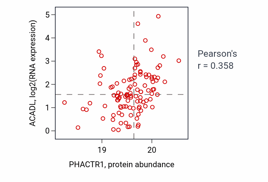 Per-sample scatter of PHACTR1 vs ACADL in LSCC (Pearson r = 0.36).