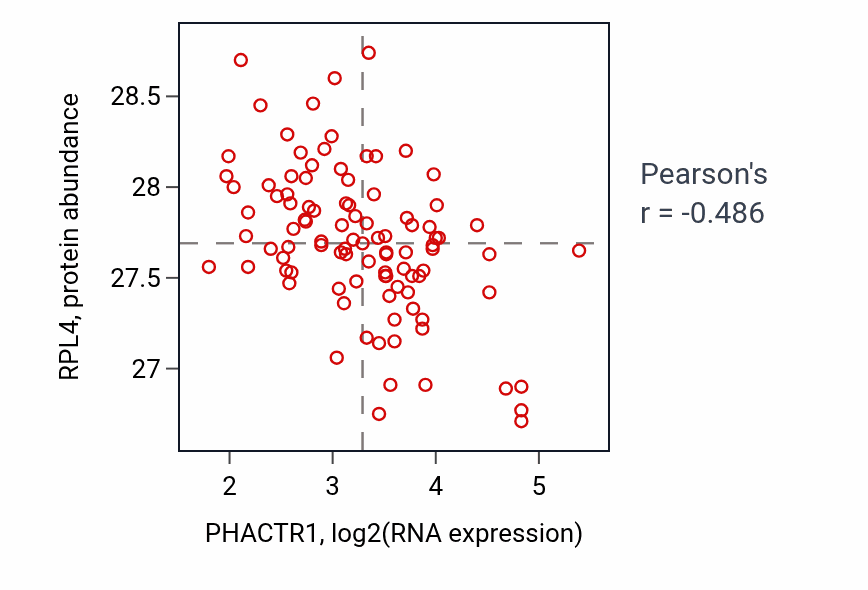 Per-sample scatter of PHACTR1 vs RPL4 in GBM (Pearson r = -0.49).