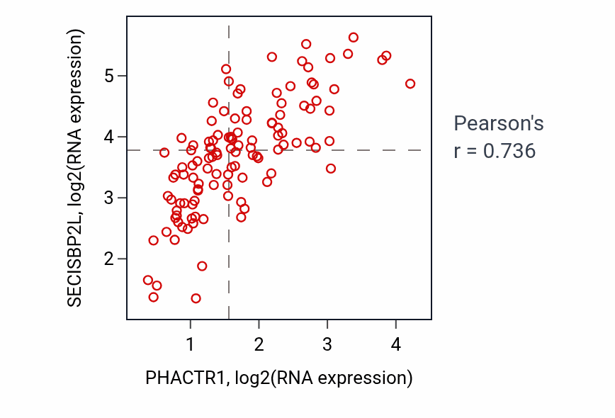 Per-sample scatter of PHACTR1 vs SECISBP2L in THYM (Pearson r = 0.74).