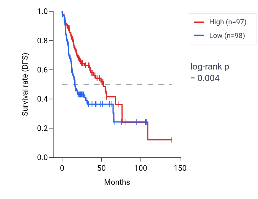 Kaplan&ndash;Meier survival curve for PHACTR1 RNA expression in HNSC: high vs low expression groups.
