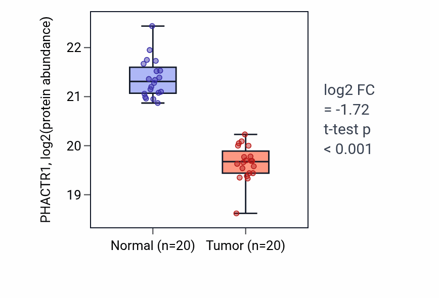 Tumor-vs-normal mass-spec protein box plot for PHACTR1 in LSCC.