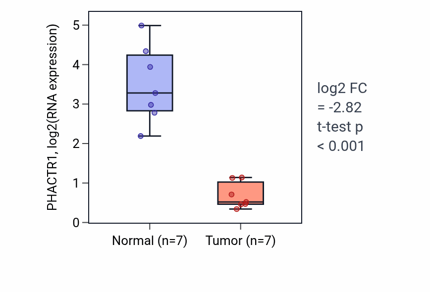 Tumor-vs-normal expression box plot for PHACTR1 RNA in KICH.