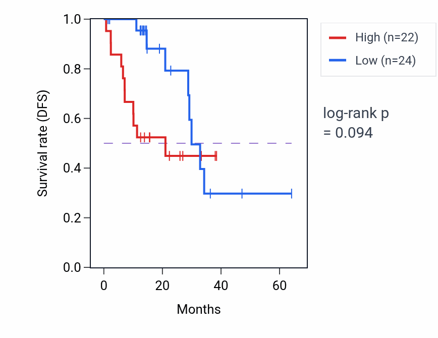 Kaplan&ndash;Meier survival curve for PHACTR1 mass-spec protein-high vs -low samples in LUAD.