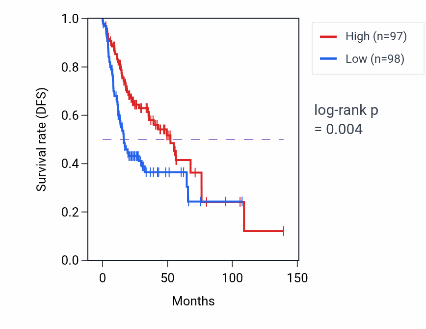 Kaplan&ndash;Meier survival curve for PHACTR1 RNA-high vs -low samples in HNSC.
