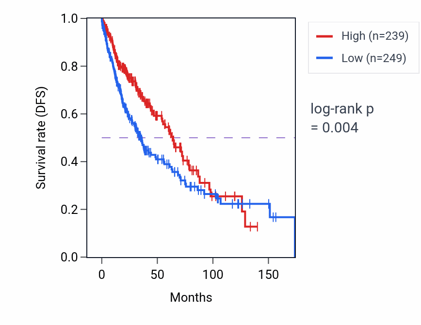 Kaplan&ndash;Meier survival curve for PHACTR2-AS1 RNA expression in LUSC: high vs low expression groups.