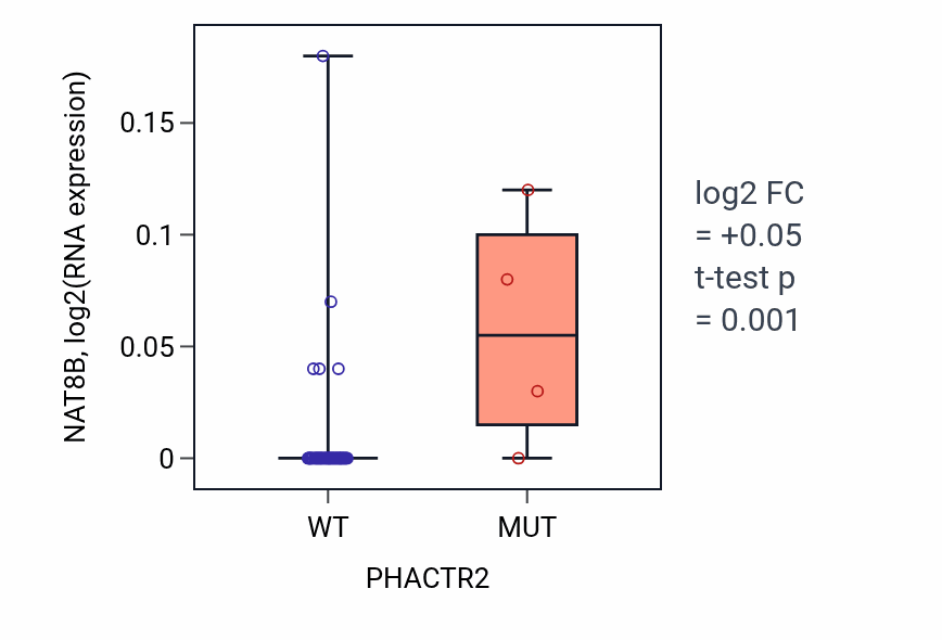Box plot of NAT8B in PHACTR2-low vs PHACTR2-high samples in OVARY.