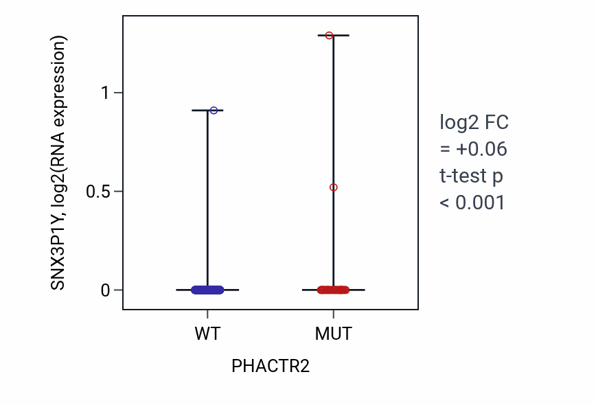 Box plot of SNX3P1Y in PHACTR2-low vs PHACTR2-high samples in UCEC.