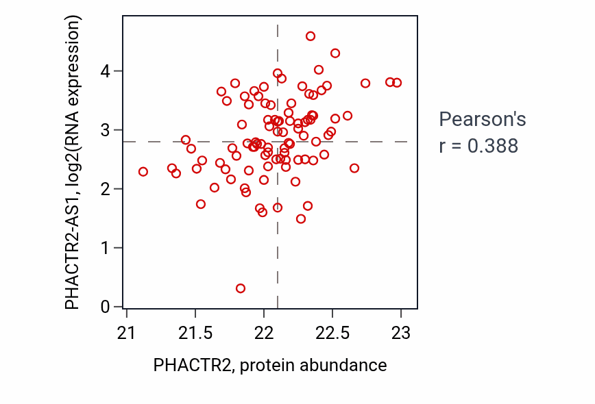 Per-sample scatter of PHACTR2 vs PHACTR2-AS1 in UCEC (Pearson r = 0.39).