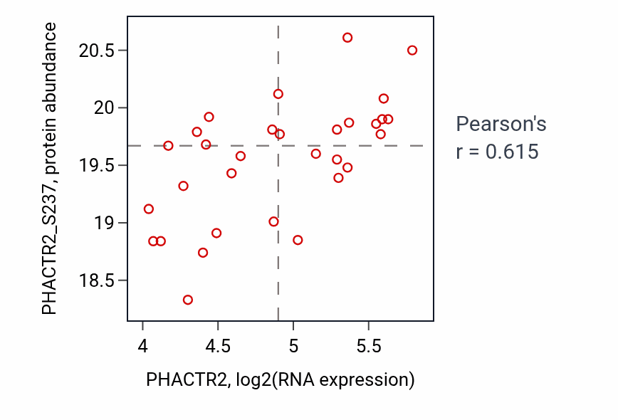 Per-sample scatter of PHACTR2 vs PHACTR2_S237 in CCRCC (Pearson r = 0.61).