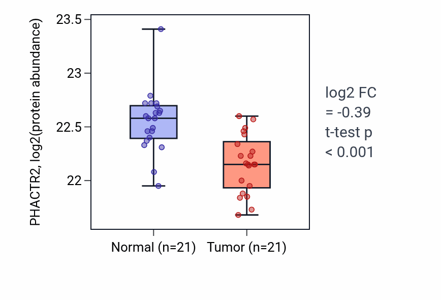 Tumor-vs-normal mass-spec protein box plot for PHACTR2 in HNSC.