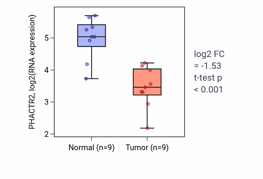 Tumor-vs-normal expression box plot for PHACTR2 RNA in LUAD.