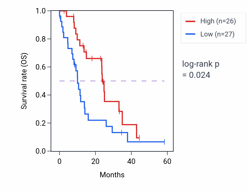 Kaplan&ndash;Meier survival curve for PHACTR2 mass-spec protein-high vs -low samples in PDAC.