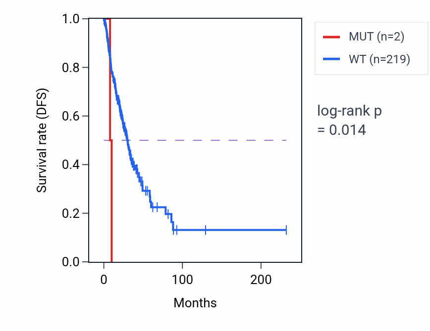 Kaplan&ndash;Meier survival curve for PHACTR2 mutant vs wild-type samples in LUAD.