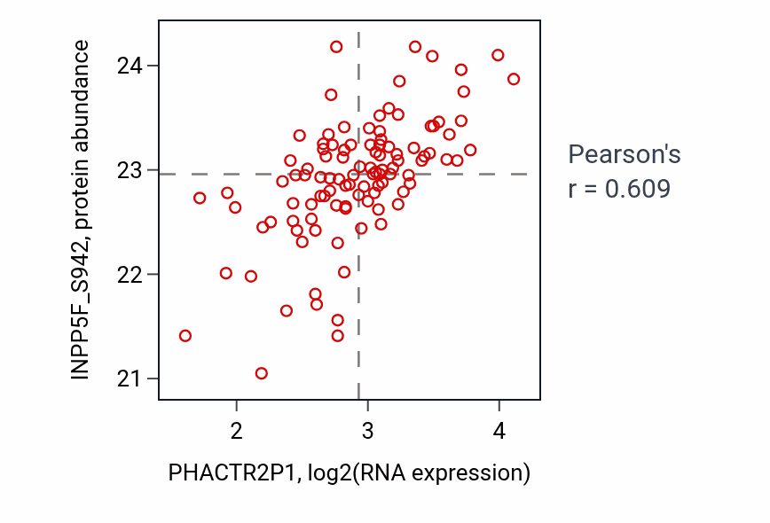 Per-sample scatter of PHACTR2P1 vs INPP5F_S942 in PDAC (Pearson r = 0.61).