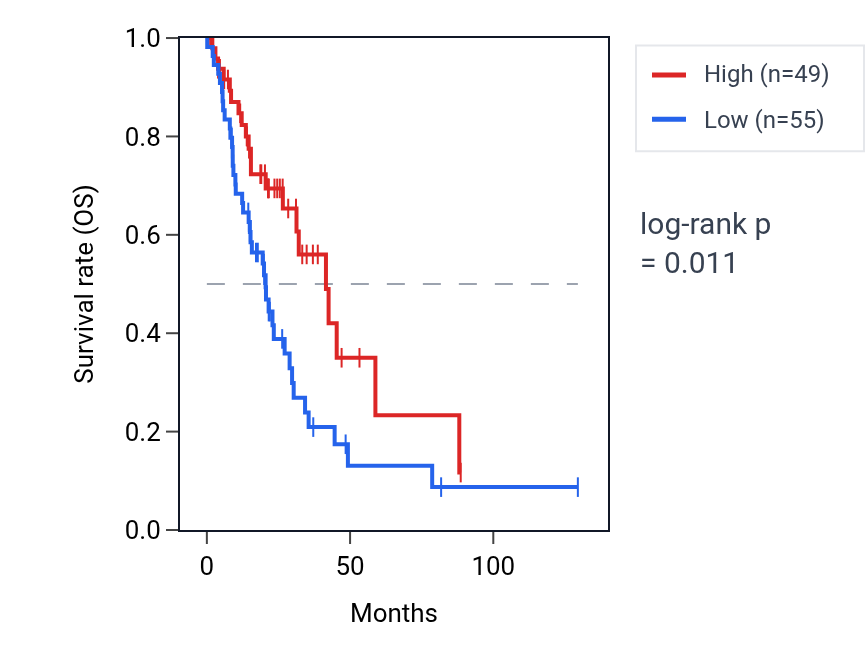 Kaplan&ndash;Meier survival curve for PHACTR2P1 RNA expression in LUAD: high vs low expression groups.