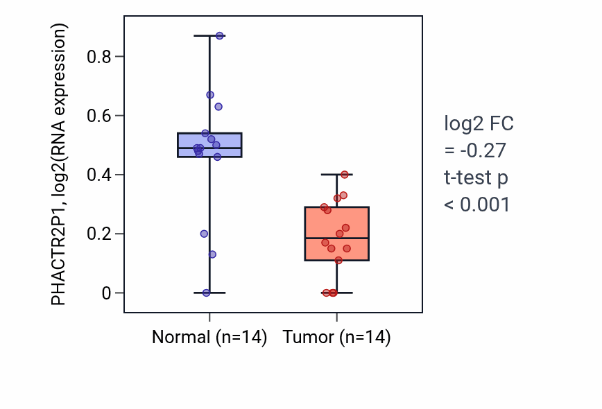 Tumor-vs-normal expression box plot for PHACTR2P1 RNA in THCA.