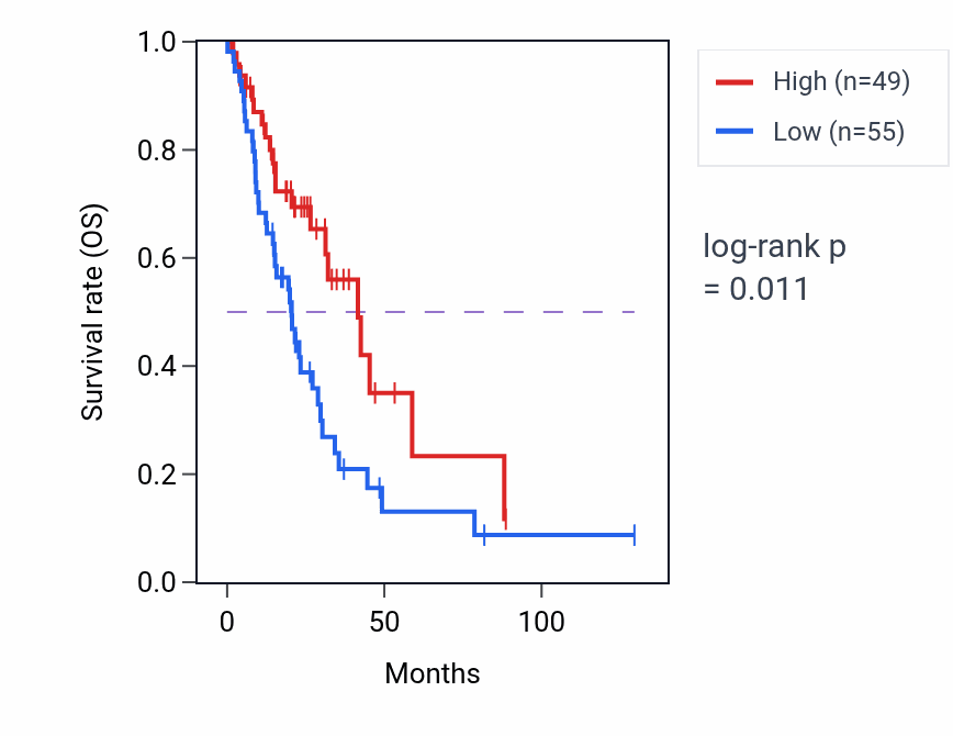 Kaplan&ndash;Meier survival curve for PHACTR2P1 RNA-high vs -low samples in LUAD.