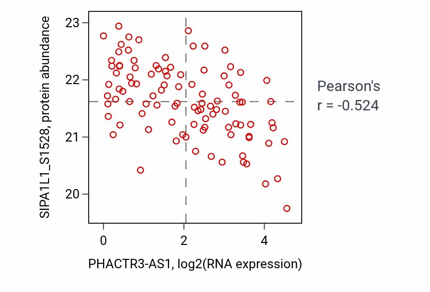 Per-sample scatter of PHACTR3-AS1 vs SIPA1L1_S1528 in GBM (Pearson r = -0.52).