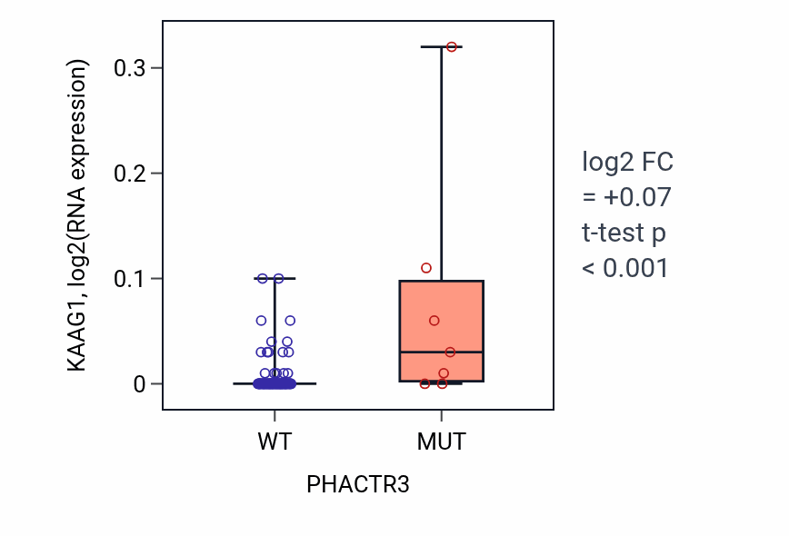 Box plot of KAAG1 in PHACTR3-low vs PHACTR3-high samples in BLOOD_Leukemia.
