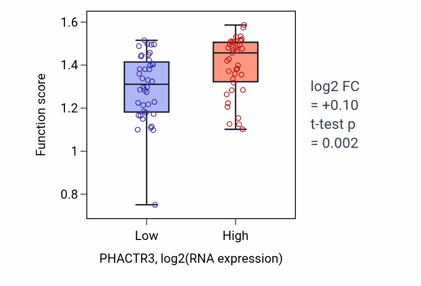 Box plot of Positive regulation of inflammatory response to wounding in PHACTR3-low vs PHACTR3-high samples in LUNG_NSCLC_LUAD.