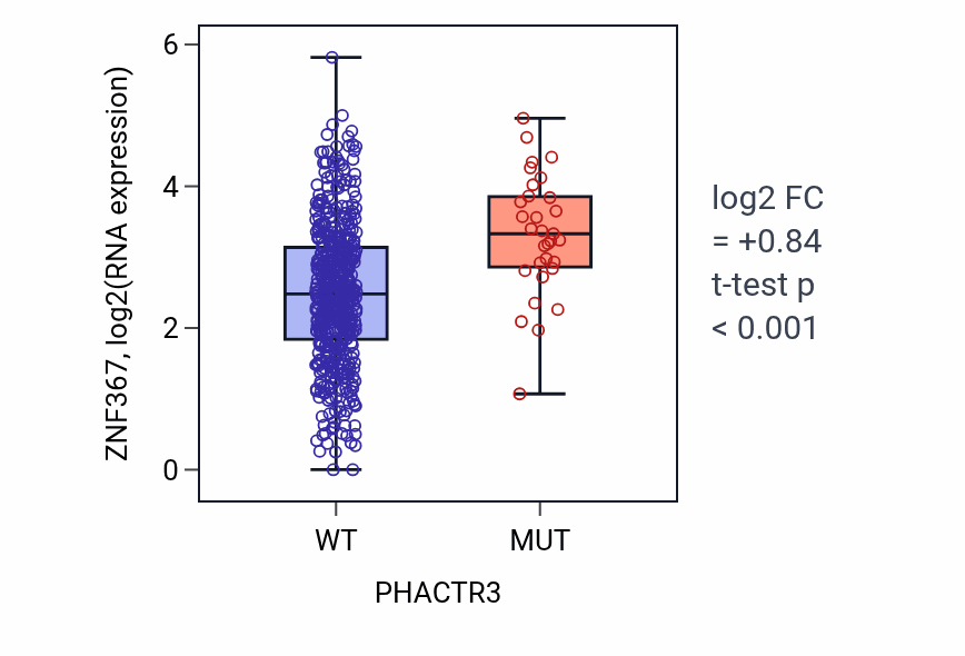 Box plot of ZNF367 in PHACTR3-low vs PHACTR3-high samples in UCEC.