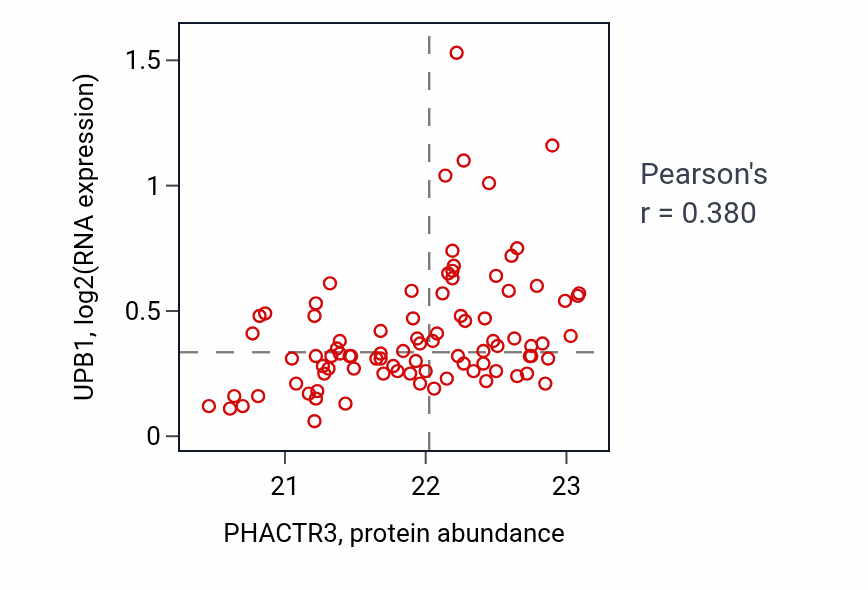 Per-sample scatter of PHACTR3 vs UPB1 in GBM (Pearson r = 0.38).