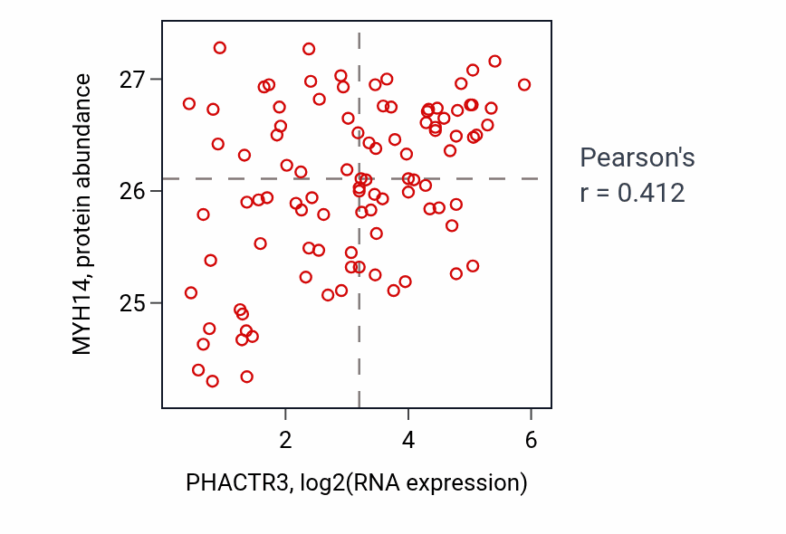 Per-sample scatter of PHACTR3 vs MYH14 in GBM (Pearson r = 0.41).