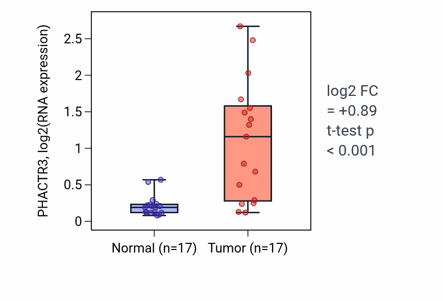 Tumor-vs-normal expression box plot for PHACTR3 RNA in THCA.