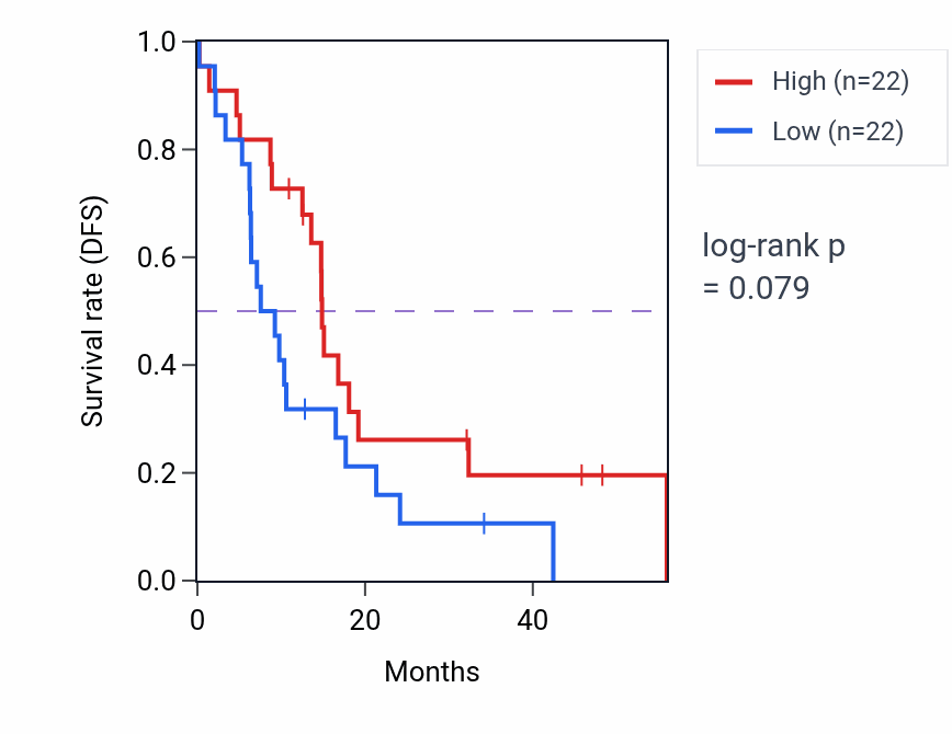 Kaplan&ndash;Meier survival curve for PHACTR3 mass-spec protein-high vs -low samples in GBM.