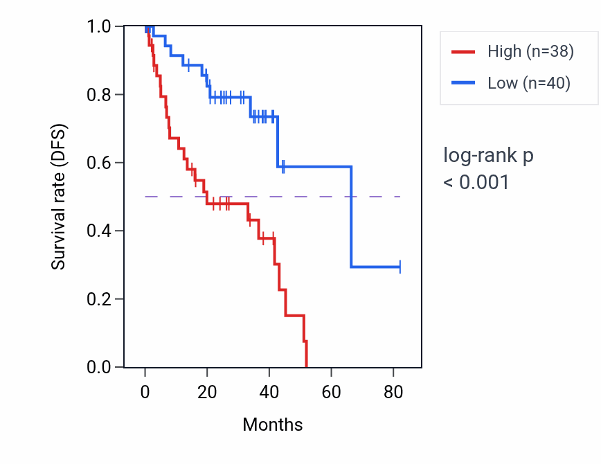 Kaplan&ndash;Meier survival curve for PHACTR3 RNA-high vs -low samples in UVM.