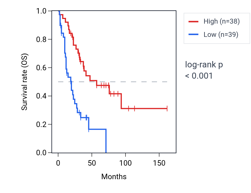 Kaplan&ndash;Meier survival curve for PHACTR4 RNA expression in SCLC: high vs low expression groups.