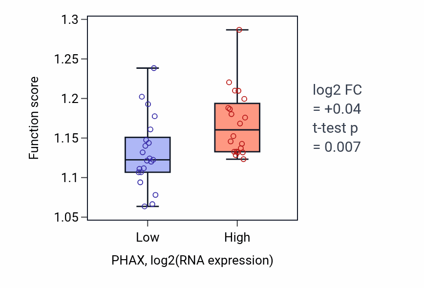 Box plot of Positive regulation of cell cycle in PHAX-low vs PHAX-high samples in STOMACH.