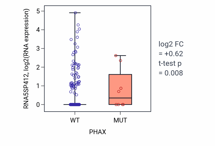 Box plot of RNA5SP412 in PHAX-low vs PHAX-high samples in UCEC.